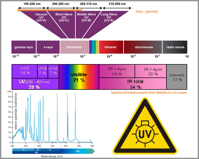 UV, eine Hochspannungsanwendung Ultraviolett Strahlung